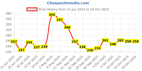 flipkart.com star shine Vehicle Lock Wheel Lock For All Type Bikes Wheel Lock star shine Price History Graph from 21 Jun 2025 to 19 Oct 2025