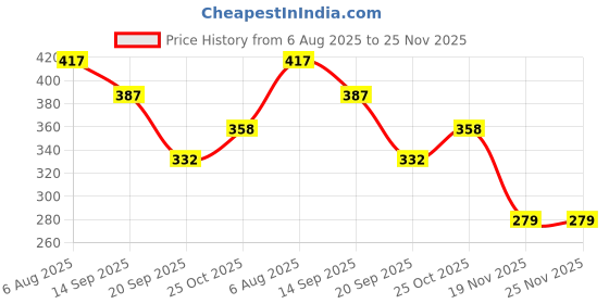 flipkart.com nozomi Vehicle Long Book Copy Size - Flexible Bound - 20 cm. x 16 cm - 100 Pages Book 1-Part Vehicle Long Book nozomi Price History Graph from 6 Aug 2025 to 25 Nov 2025