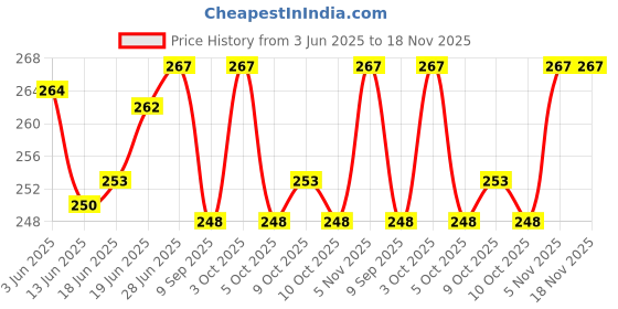flipkart.com samju VEHICLE PETROL FILTER PETROL FILTER Universal Fuel Filter samju Price History Graph from 3 Jun 2025 to 18 Nov 2025