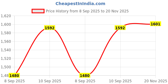 flipkart.com coelon Vehicle Pull Along_N-1 coelon Price History Graph from 8 Sep 2025 to 20 Nov 2025