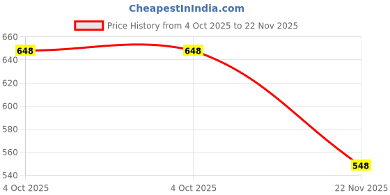 flipkart.com coelon Vehicle Pull Along_N-284 coelon Price History Graph from 4 Oct 2025 to 22 Nov 2025