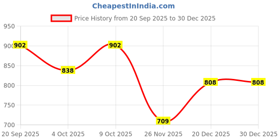 flipkart.com coelon Vehicle Pull Along_N-550 coelon Price History Graph from 20 Sep 2025 to 30 Dec 2025