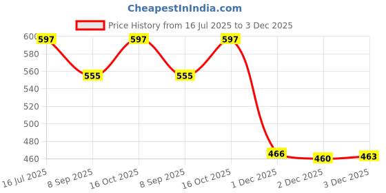 flipkart.com rutshra Vehicle Pull Along_Rutshra-621 rutshra Price History Graph from 16 Jul 2025 to 3 Dec 2025
