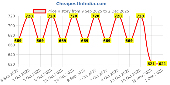 flipkart.com rutshra Vehicle Pull Along_Rutshra-636 rutshra Price History Graph from 9 Sep 2025 to 2 Dec 2025