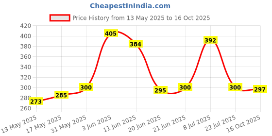 flipkart.com digital craft Vehicle Shock Absorber Height Extender Suspension Shocker Absorber 1 set Shock Absorber digital craft Price History Graph from 13 May 2025 to 16 Oct 2025