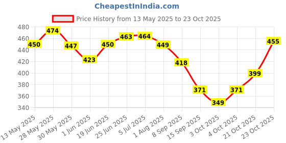 flipkart.com motopex Vehicles Auto Car High to Low Impedance Converter RCA Line Adapter (Pack of 1) Combo motopex Price History Graph from 13 May 2025 to 23 Oct 2025