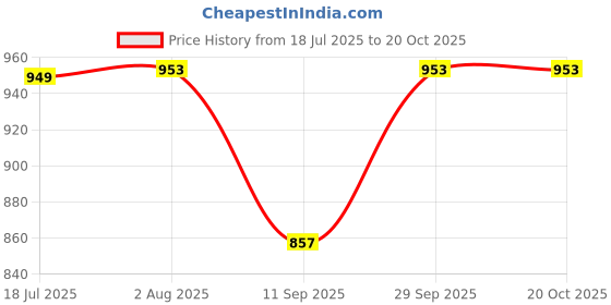 flipkart.com nickspool Vehicles Talking Beverage Toys Electronic Drinks Toy Set for Kids nickspool Price History Graph from 18 Jul 2025 to 20 Oct 2025