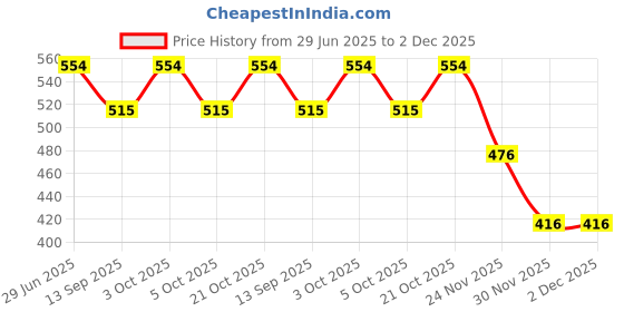 flipkart.com vehiclescratch Scratch Remover Wax vehiclescratch Price History Graph from 29 Jun 2025 to 1 Dec 2025