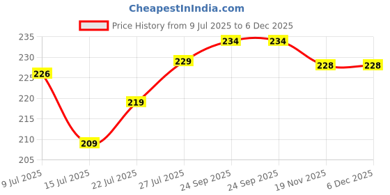 flipkart.com VEHUB Mobile Battery For Airtel 4G Hotspot Xstream DigitalTV AMF-311WW 2300mAh Price History Graph from 9 Jul 2025 to 5 Dec 2025