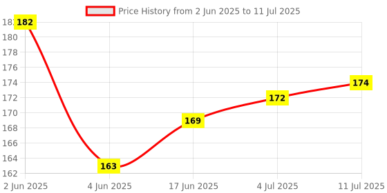 flipkart.com VEHUB Mobile Battery For Compatible Jio Keypad Mobile All Model / 2000mAh Price History Graph from 2 Jun 2025 to 11 Jul 2025