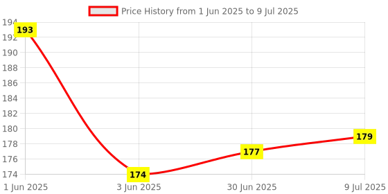 flipkart.com VEHUB Mobile Battery For Compatible Jio Keypad Mobile All Model / 2000mAh Price History Graph from 1 Jun 2025 to 9 Jul 2025