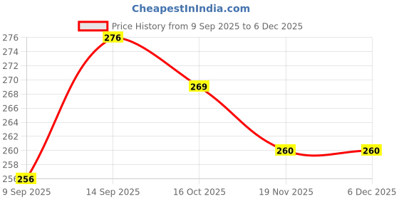 flipkart.com VEHUB Mobile Battery For Compatible Samsung Galaxy J7 NXT || 3000mAh(Premium Quality) Price History Graph from 9 Sep 2025 to 5 Dec 2025