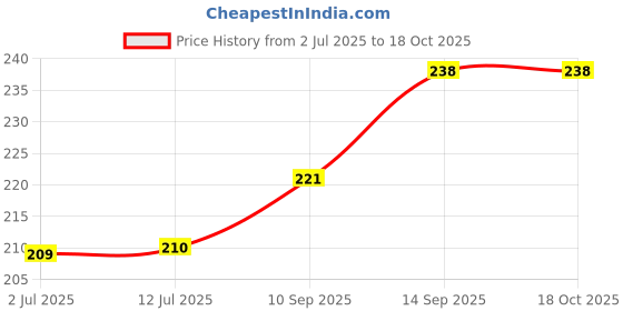 flipkart.com VEHUB Mobile Battery For Jio H12348 Reliance WiFi Router II M2 II M2S II Hotspot-2300mAh Price History Graph from 2 Jul 2025 to 18 Oct 2025
