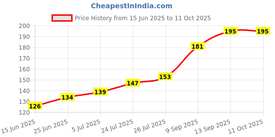 flipkart.com VEHUB Mobile Battery For Nokia N-72 II BL5C II 1020mAH Price History Graph from 15 Jun 2025 to 11 Oct 2025