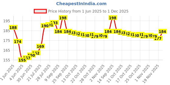 flipkart.com VEHUB Mobile Battery For Samsung Guru 1200 / 800mAh (Premium Quality) Price History Graph from 1 Jun 2025 to 1 Dec 2025