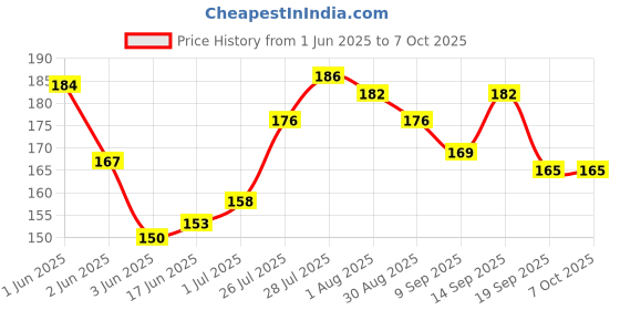 flipkart.com VEHUB Mobile Battery ForCompatible Jio Keypad Mobile All Model / 2000mAh Price History Graph from 1 Jun 2025 to 7 Oct 2025