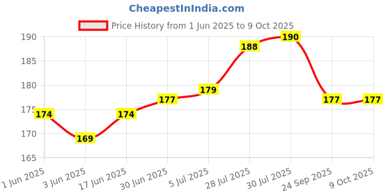 flipkart.com VEHUB Mobile Battery ForCompatible Jio Keypad Mobile All Model / 2000mAh Price History Graph from 1 Jun 2025 to 9 Oct 2025