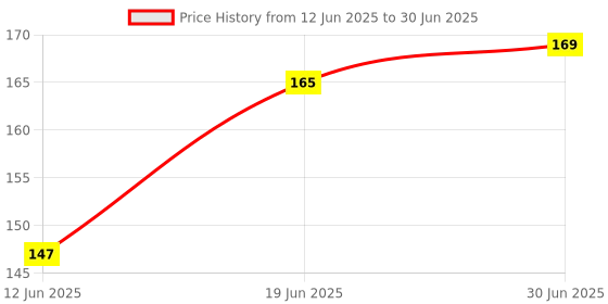 flipkart.com VEHUB Mobile Battery ForCompatible Jio Keypad Mobile All Model / 2000mAh Price History Graph from 12 Jun 2025 to 30 Jun 2025