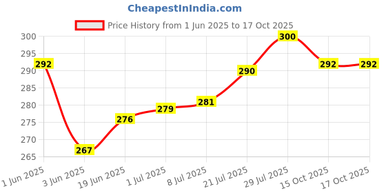 flipkart.com VEHUB Mobile Battery ForCompatible Lava 00045|| 3000MAh Price History Graph from 1 Jun 2025 to 16 Oct 2025