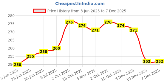 flipkart.com VEHUB Mobile Battery ForCompatible Samsung Galaxy On7/3000mAh(Premium Quality) Price History Graph from 3 Jun 2025 to 7 Dec 2025