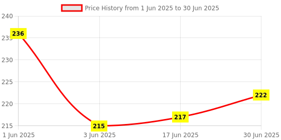flipkart.com VEHUB Mobile Battery ForJIO fi 6 wifi Router / Jiofi Router JMR815 / Jiofi Router JMR1040 Price History Graph from 1 Jun 2025 to 30 Jun 2025