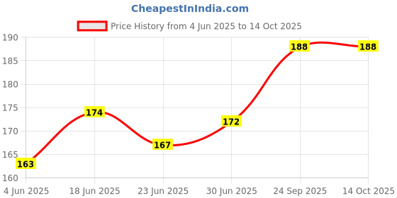 flipkart.com VEHUB Mobile Battery ForKechoda BL-4C/K-115/800mAh(Premium Quality)-Only Battery Price History Graph from 4 Jun 2025 to 13 Oct 2025