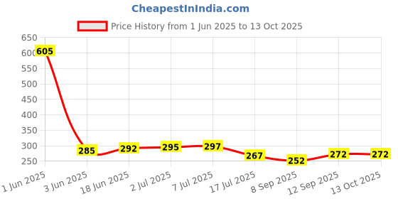 flipkart.com VEHUB Mobile Battery ForLenovo BL-259 Lenovo Vibe K5 / K5 Plus - A6020 / A6020A40-2750mAh Price History Graph from 1 Jun 2025 to 13 Oct 2025