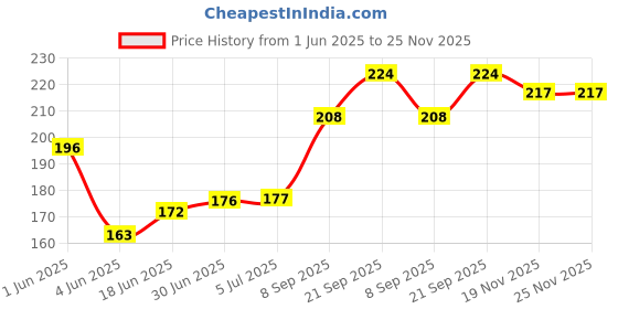 flipkart.com VEHUB Mobile Battery ForNokia 8110 4G / Banana C5-03 8110 2720 2060 3060 5250/BV-6A-[1500mAh] Price History Graph from 1 Jun 2025 to 24 Nov 2025