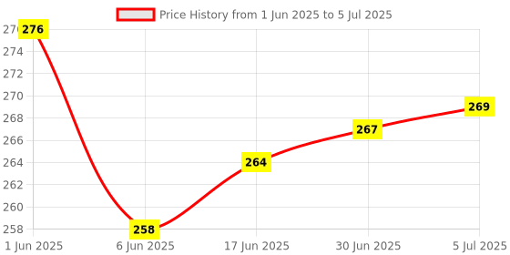 flipkart.com VEHUB Mobile Battery ForSamsung Galaxy On7 Pro(Premium Quality) Price History Graph from 1 Jun 2025 to 5 Jul 2025