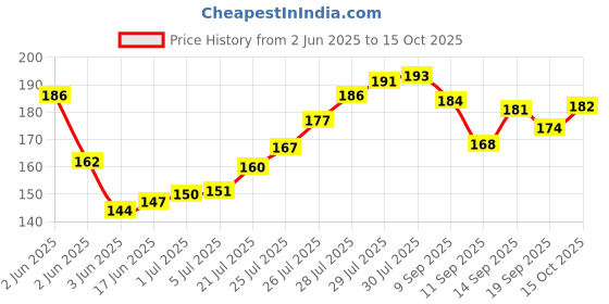 flipkart.com VEHUB Mobile Battery ForSamsung Guru Music 2 / 800mAh(Premium Quality) Price History Graph from 2 Jun 2025 to 15 Oct 2025