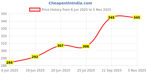 flipkart.com merepere VEI-001 Egg cooker Double Layer Electric Non Stick Mini Egg Frying Pan Boiler Egg Cooker EGG-BOILER14 Egg Cooker VEI-001 Egg cooker Double Layer Electric Non Stick Mini Egg Frying Pan Boiler Egg Cooker EGG-BOILER14 Egg Cooker Egg Cooker merepere Price History Graph from 6 Jun 2025 to 4 Nov 2025