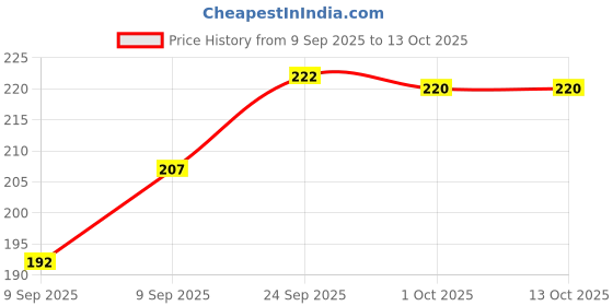 flipkart.com veidik Cotton Double Heavy Layered Washable Reusable and Hand Imarti Jalebi Cloth Collapsible Strainer veidik Price History Graph from 9 Sep 2025 to 12 Oct 2025