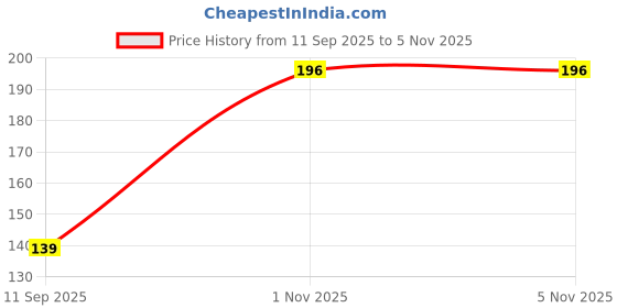 flipkart.com veidik Disposable Wooden Dessert Fork Set veidik Price History Graph from 11 Sep 2025 to 4 Nov 2025