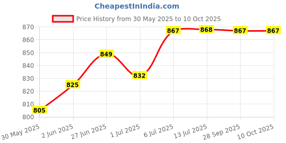 flipkart.com vein care 4 Layer Compression Bandage Supporter vein care Price History Graph from 30 May 2025 to 9 Oct 2025