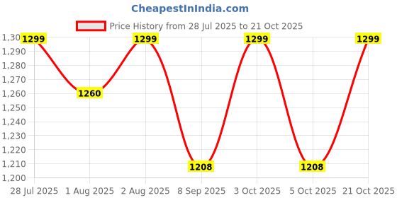 flipkart.com alexera Vein-Check Pediatric VEIN FINDER Premium LED O Shap Devise(USFDA Approved) Wireless Baby Wet Reminder alexera Price History Graph from 28 Jul 2025 to 20 Oct 2025