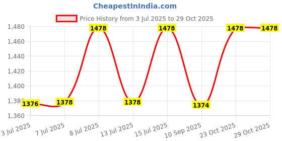 flipkart.com alexera Vein-Check Premium LED O Shap VEIN FINDER Device for Pediatric(USFDA Approved) Torch alexera Price History Graph from 3 Jul 2025 to 29 Oct 2025