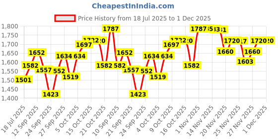 flipkart.com otica Vein finder For Adult and Pediatric High Intencity LED Torch otica Price History Graph from 18 Jul 2025 to 1 Dec 2025