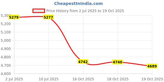 flipkart.com veinhunter Premium LED Vein Detector for All Age Torch veinhunter Price History Graph from 2 Jul 2025 to 19 Oct 2025