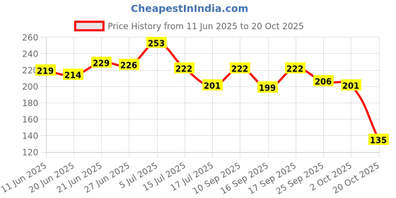 flipkart.com flostrain Veins Patches Dredge Vein Smoothing Varicose Veins Heel Support flostrain Price History Graph from 11 Jun 2025 to 20 Oct 2025