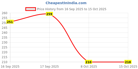 flipkart.com aksharahant Veins Patches Reduce Swelling Pain Muscular Pain Improve Blood Circulation Crepe Bandage aksharahant Price History Graph from 16 Sep 2025 to 14 Oct 2025