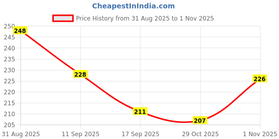 flipkart.com ayyiashi Veins Spray Herbal Blend Support Leg Pain And Mobility Liquid ayyiashi Price History Graph from 31 Aug 2025 to 1 Nov 2025