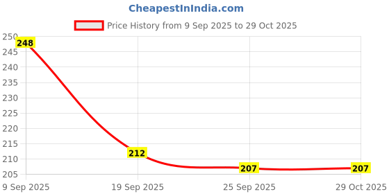 flipkart.com ayyiashi Veins Spray Support Vein Health Improve Circulation Liquid ayyiashi Price History Graph from 9 Sep 2025 to 29 Oct 2025