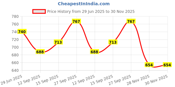 flipkart.com veinzie varicose Veins Oil | Relief for Blood Circulation, Cramps & Swelling | 50 ML veinzie Price History Graph from 29 Jun 2025 to 28 Nov 2025