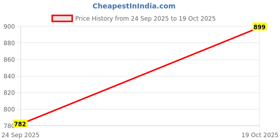flipkart.com veirdo Men Full Sleeve Printed Hooded Sweatshirt veirdo Price History Graph from 24 Sep 2025 to 19 Oct 2025