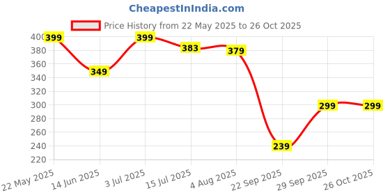 flipkart.com veirdo Oversize Women Typography Round Neck Pure Cotton Blue T-Shirt veirdo Price History Graph from 22 May 2025 to 25 Oct 2025
