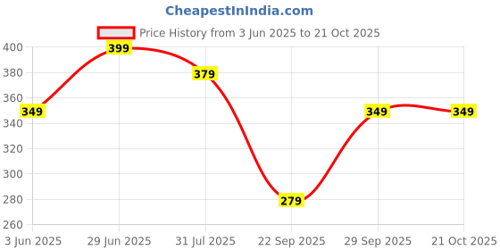 flipkart.com veirdo Oversize Women Typography Round Neck Pure Cotton Brown T-Shirt veirdo Price History Graph from 3 Jun 2025 to 21 Oct 2025