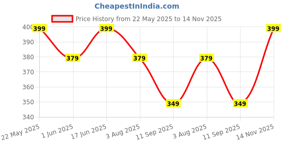 flipkart.com veirdo Oversized Men Printed, Typography Round Neck Pure Cotton Green T-Shirt veirdo Price History Graph from 22 May 2025 to 14 Nov 2025