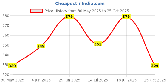 flipkart.com veirdo Oversized Men Solid Round Neck Pure Cotton Maroon T-Shirt veirdo Price History Graph from 30 May 2025 to 25 Oct 2025