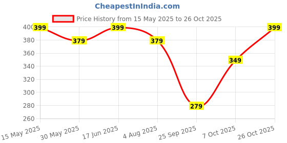 flipkart.com veirdo Oversized Women Printed, Typography Round Neck Pure Cotton Navy Blue T-Shirt veirdo Price History Graph from 15 May 2025 to 26 Oct 2025