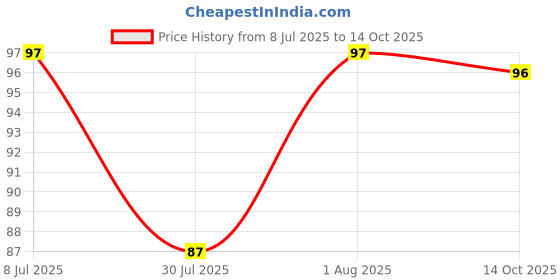 flipkart.com vekaa Basin Plastic Push Down Strainer vekaa Price History Graph from 8 Jul 2025 to 14 Oct 2025